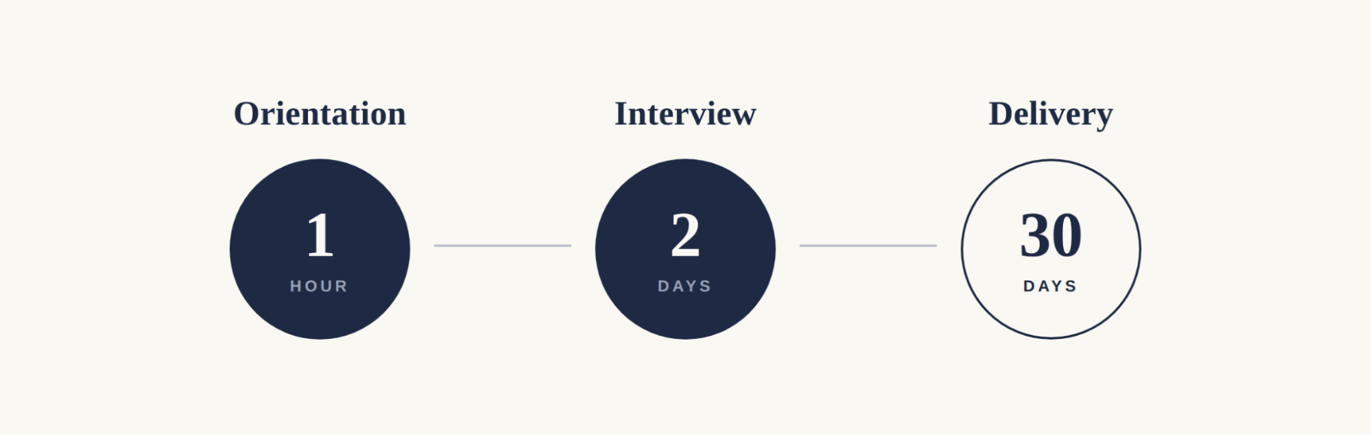 COtingency engagement timeline — 1 hour orientation, 2 days of founder interviews, 30 days to deliver