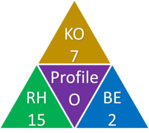 KOR-B Profile triangle diagram: KO 7, RH 15, BE 2